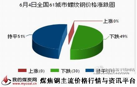 a6月4日全国61城市螺纹钢价格涨跌图