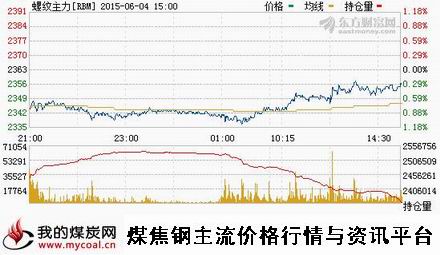 a6月4日上期所螺纹钢主力