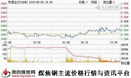 a6月4日上期所热卷主力