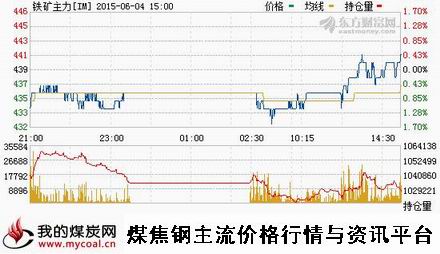 a6月4日大商所铁矿石主力