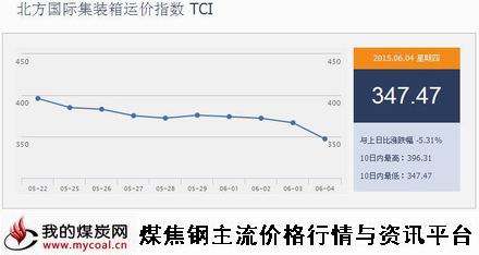 a6月4日北方国际集装箱运价指数TCI