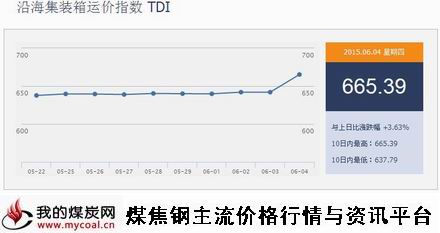 a6月4日沿海集装箱运价指数TDI