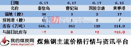 a2015年6月17日北方四港库存