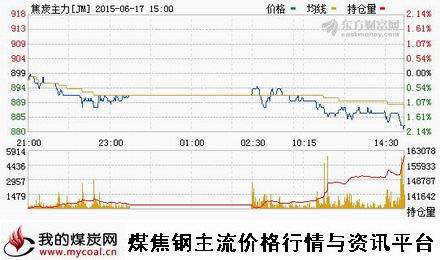 a6月17日大商所焦炭主力