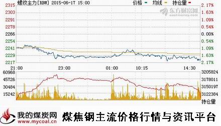 a6月17日上期所螺纹钢主力