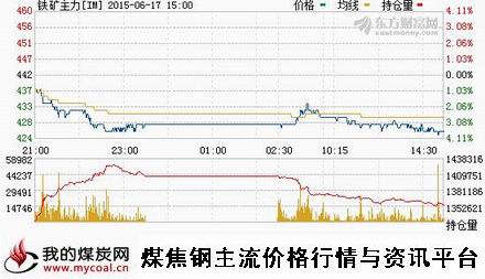 a6月17日大商所铁矿石主力