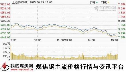 a6月19日上证趋势图