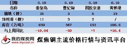 a6月19日本周北方四港库存变化