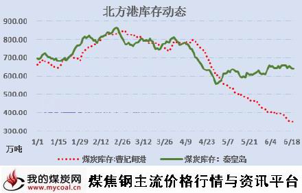 a6月19日2015年北方港库存动态