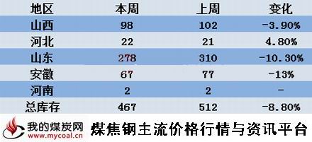 a6月19日本周炼焦煤库存统计