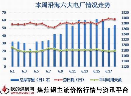 a6月19日本周沿海六大电厂库存及日耗量变化