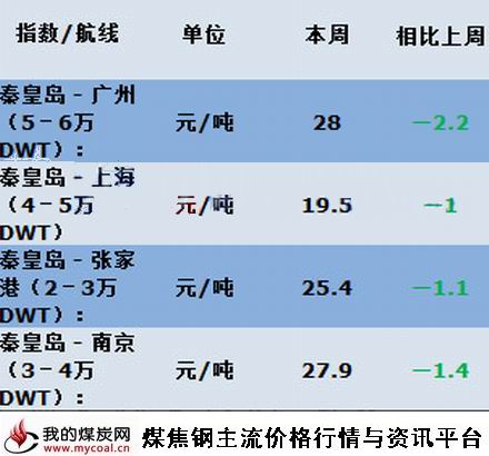 a6月19日本周沿海海运费价格变化