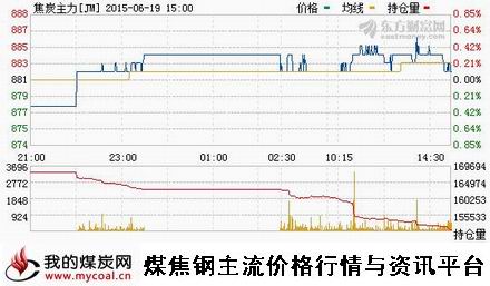 a6月19日大商所焦炭主力