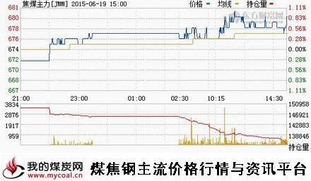 a6月19日大商所焦煤主力