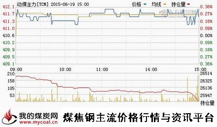 a6月19日郑商所动力煤主力TCM