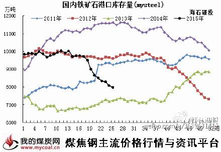 a6月19日铁矿石港口库存