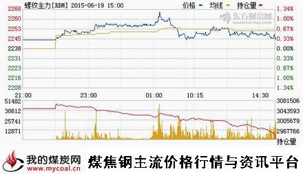 a6月19日上期所螺纹钢主力RBM