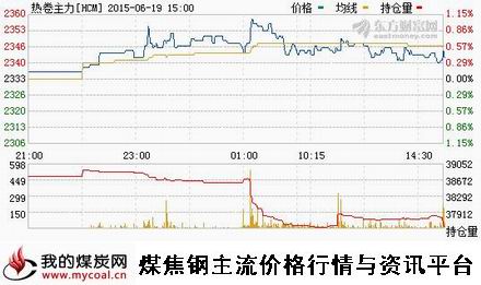 a6月19日上期所热卷主力HCM