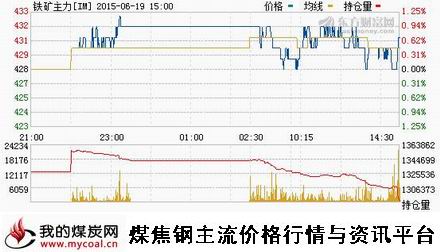 a6月19日大商所铁矿石主力IM