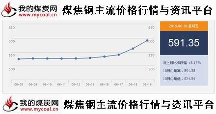 a6月19日北方国际干散货运价指数TBI