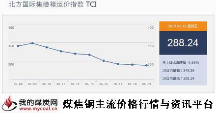 a6月19日北方国际集装箱运价指数TCI