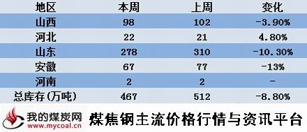 a6月23~26日本周炼焦煤库存统计