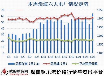 a6月23日~26日本周沿海六大电厂库存及日耗量变化