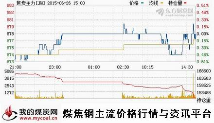 a6月26日大商所焦炭主力