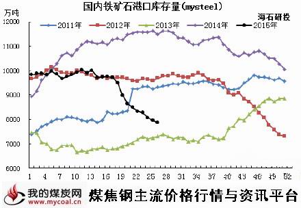 a6月26日铁矿石港口库存