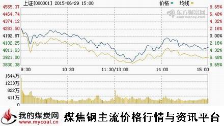 a6月29日上证趋势图