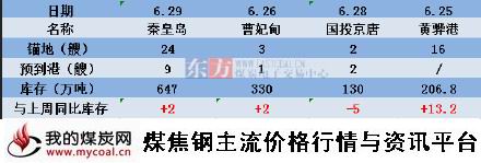 a2015年6月29日北方四港库存动态