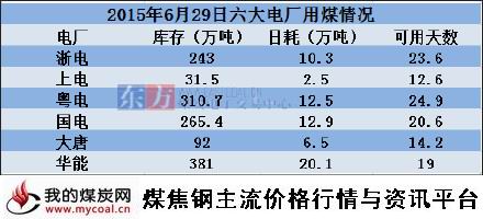 a2015年6月29日沿海六大电厂用煤情况