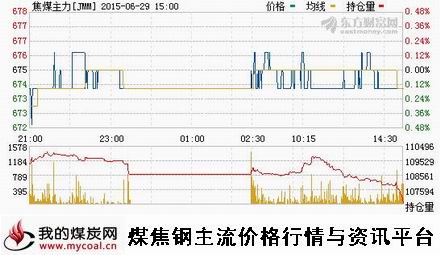 a6月29日大商所焦煤主力