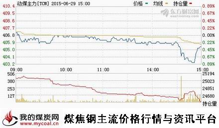 a6月29日郑商所动力煤主力