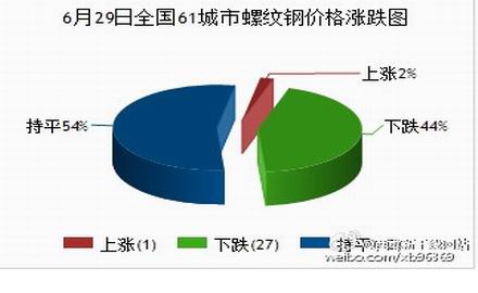 a6月29日全国61城市螺纹钢价格涨跌图