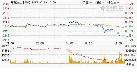 a6月29日上期所螺纹钢主力