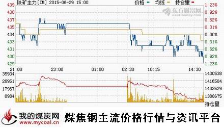 a6月29日大商所铁矿石主力