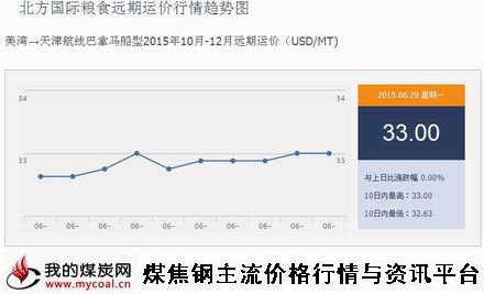 a6月29日北方国际粮食远期运价行情趋势图IGF