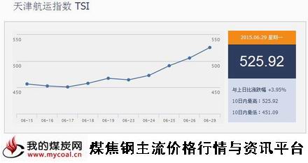 a6月29日天津航运指数TSI