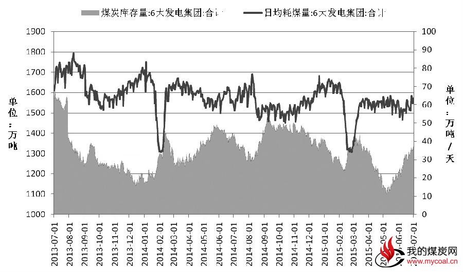 神华、中煤、伊泰等大型煤炭企业已经先后公布了7月煤炭销售政策，基本维持6月价格水平不变。本周环渤海动力煤价格指数连续第三周持稳于418元/吨。与此同时，自6月以来持续缓慢下跌的动力煤期货主力1509合约在400元/吨整数关口暂获支撑。