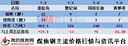 a2015年7月6日北方四港煤炭库存动态