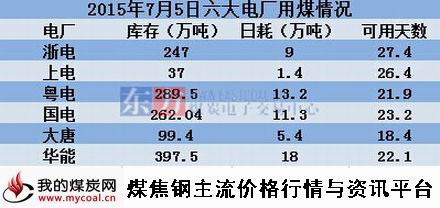 a2015年7月5日沿海六大电厂用煤情况