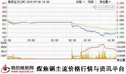 a7月6日大商所焦炭主力