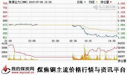 a7月6日大商所焦煤主力