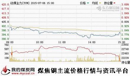 a7月6日郑商所动力煤主力TCM