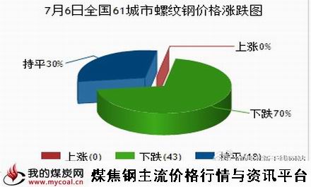 a7月6日全国61城市螺纹钢价格涨跌图