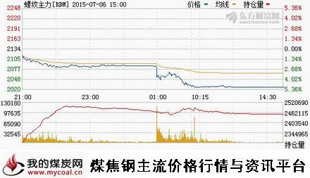 a7月6日上期所螺纹钢主力RBM