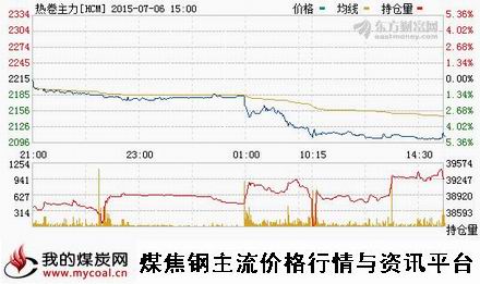 a7月6日上期所热卷主力HCM