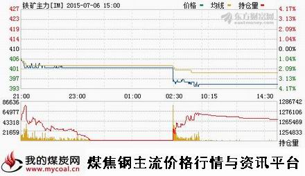 a7月6日大商所铁矿石主力IM