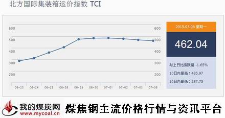 a7月6日北方国际集装箱运价指数TCI